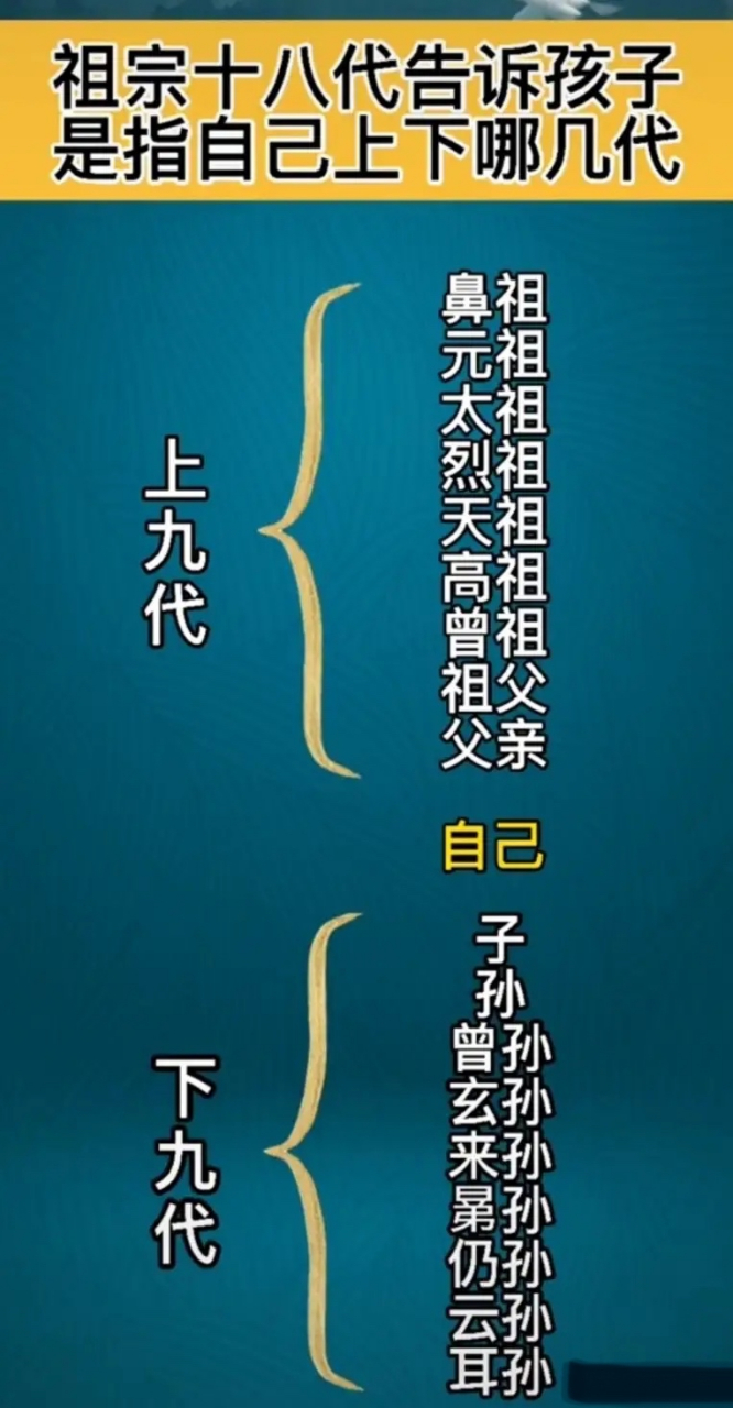 祖宗18代,分為上九代和下九代. 詳細情況請看下圖! 對此,你怎麼看?