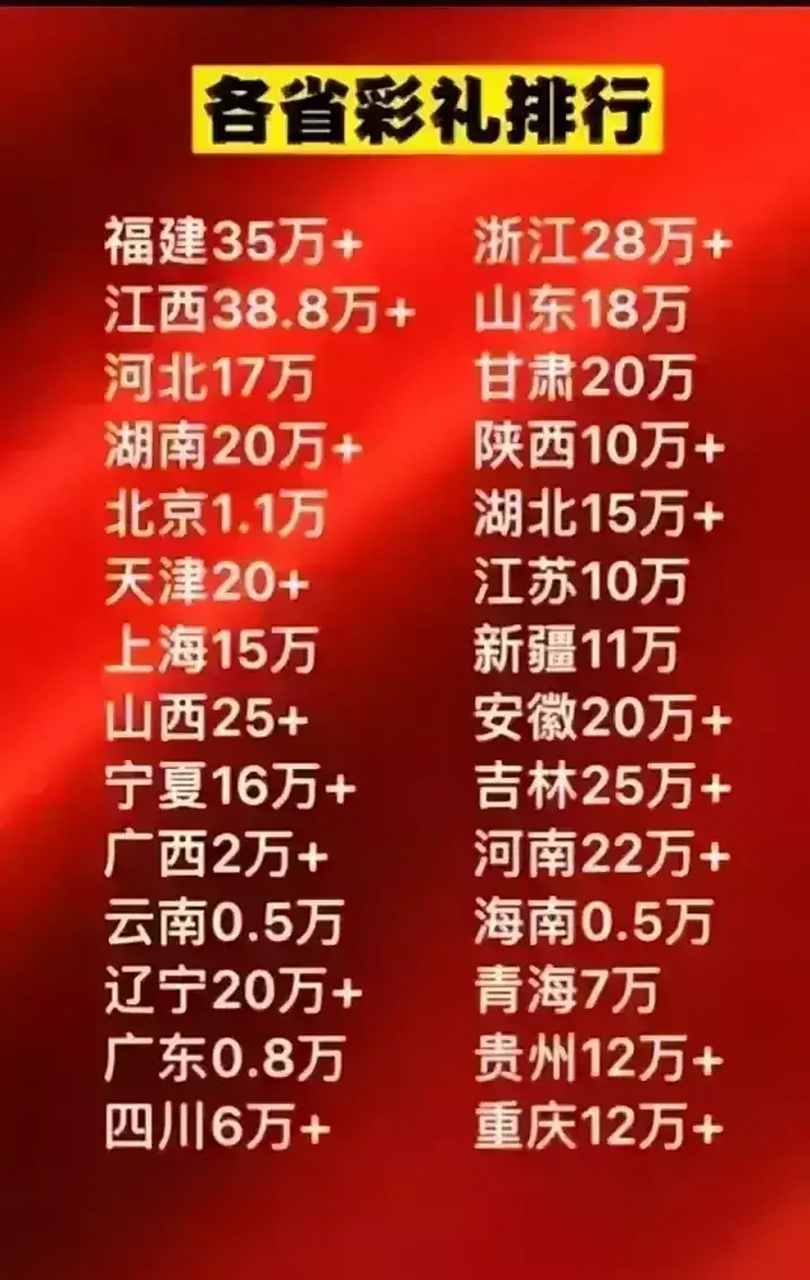 全国彩礼排行榜,江西38.8万排名第一,云南海南垫底.