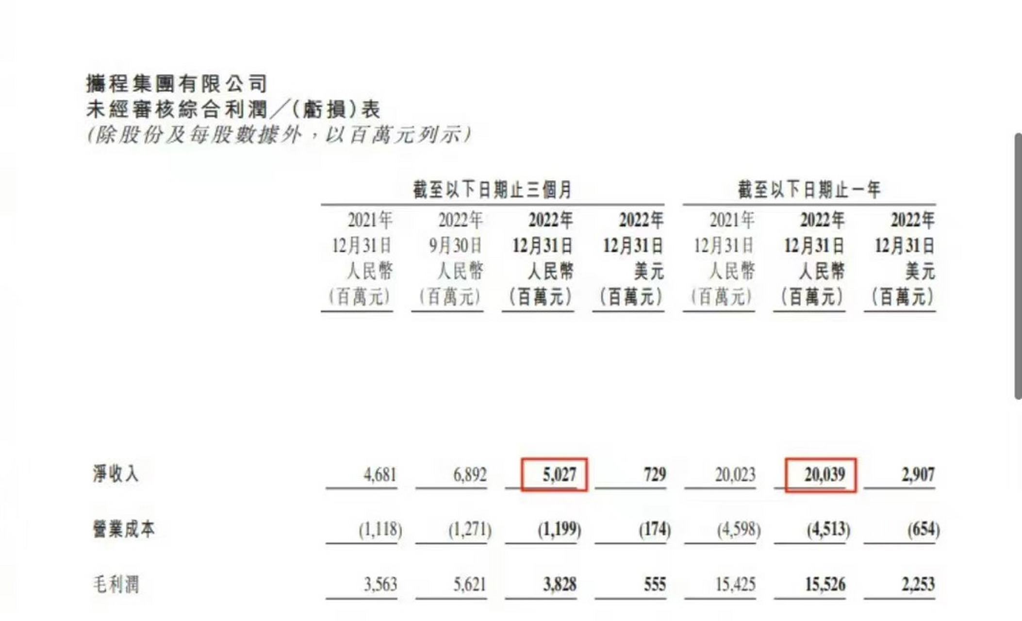 携程去年营收200亿元,净利润14亿元,同比扭亏!