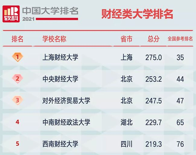 国内财经大学排名2021(国内财经大学排名在云南录取)