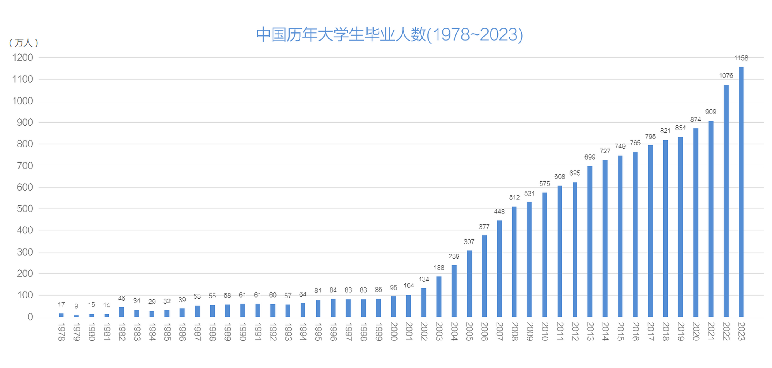 【数据】随着出生人口的持续下降,中国每年毕业大学生人数目前已经