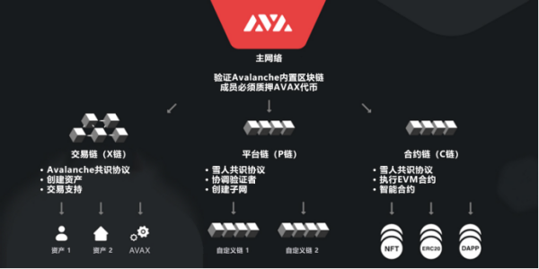 5.2亿美元估值的AVAX雪崩协议，今年为什么能涨290%？ | 2021年Avalanche市场调研报告