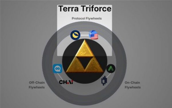 深度长文探讨公链 Terra：“疯子”的崛起