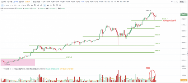 OKEx投研| 比特币首破40000关口，多空分歧迎巨震