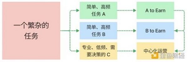 浅析X to Earn的产品方法论：频次、本金和劳动