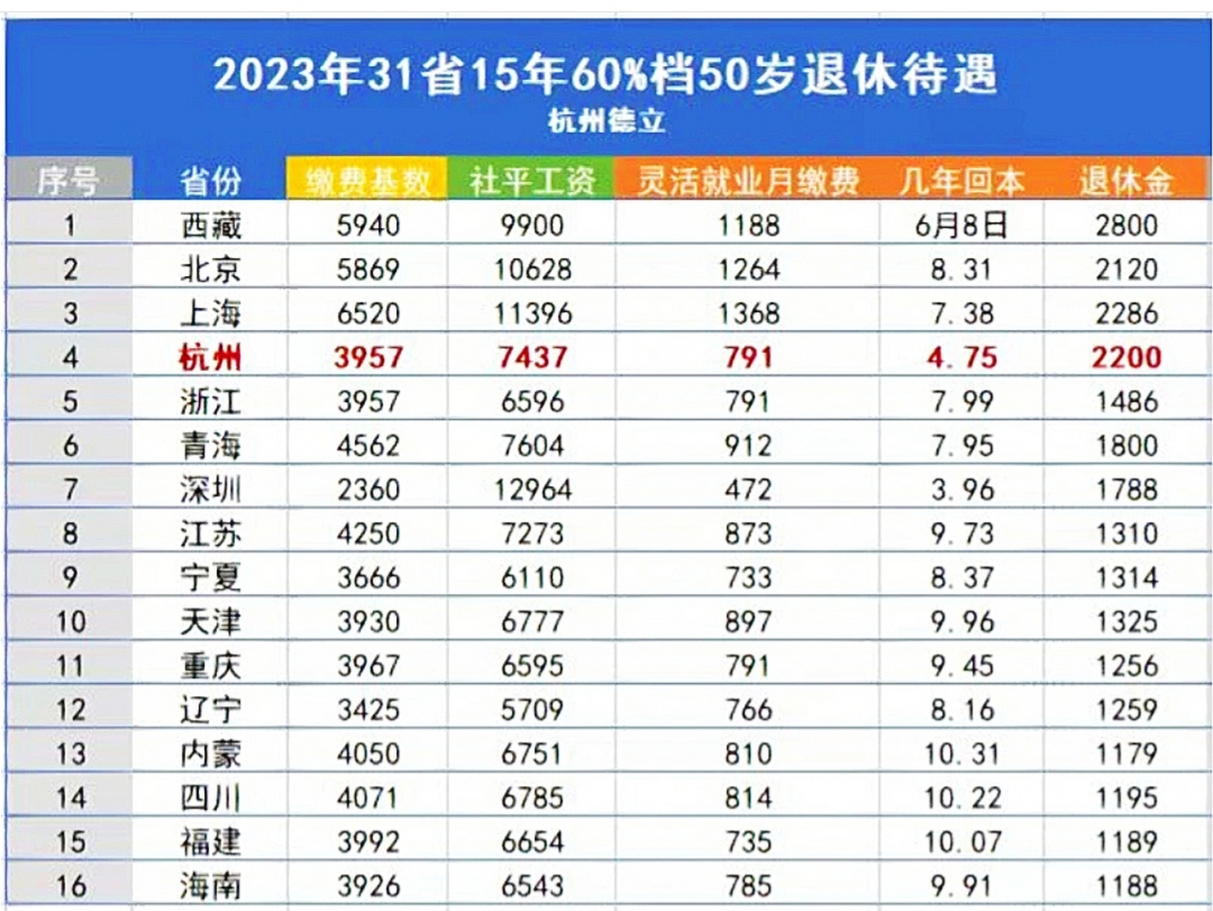 2023年各地15年60档对照表 就两张图,确定杭州社保还是不错的.