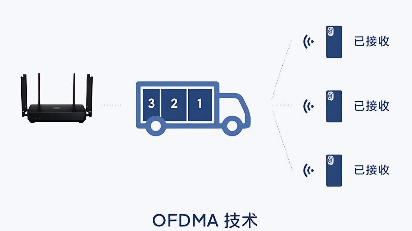 wifi6是什麼意思?