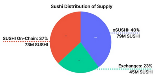 一文看透Sushi生态现状 应从这些方面关注Sushi的未来发展