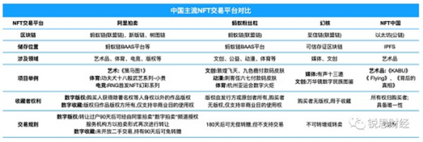 NFT ：正在改变过往的数字体验