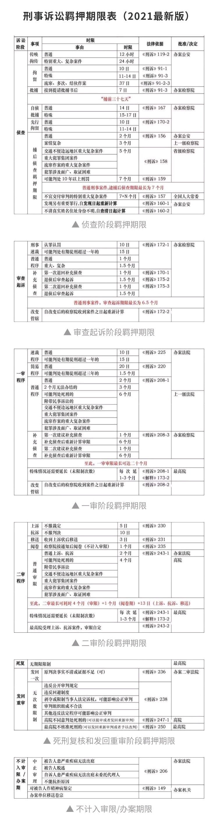 刑事案件中,各个阶段羁押期限表