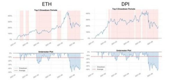 三种策略评估DeFi 盈利能力比以太坊更强吗？