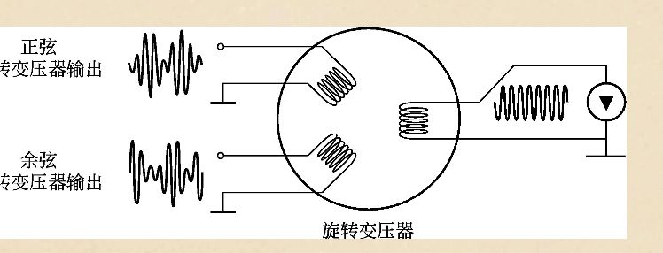 驱动电机旋转变压器