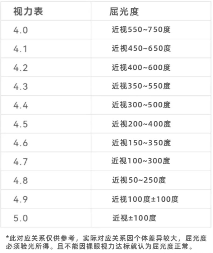 视力4.5 近视多少度图片