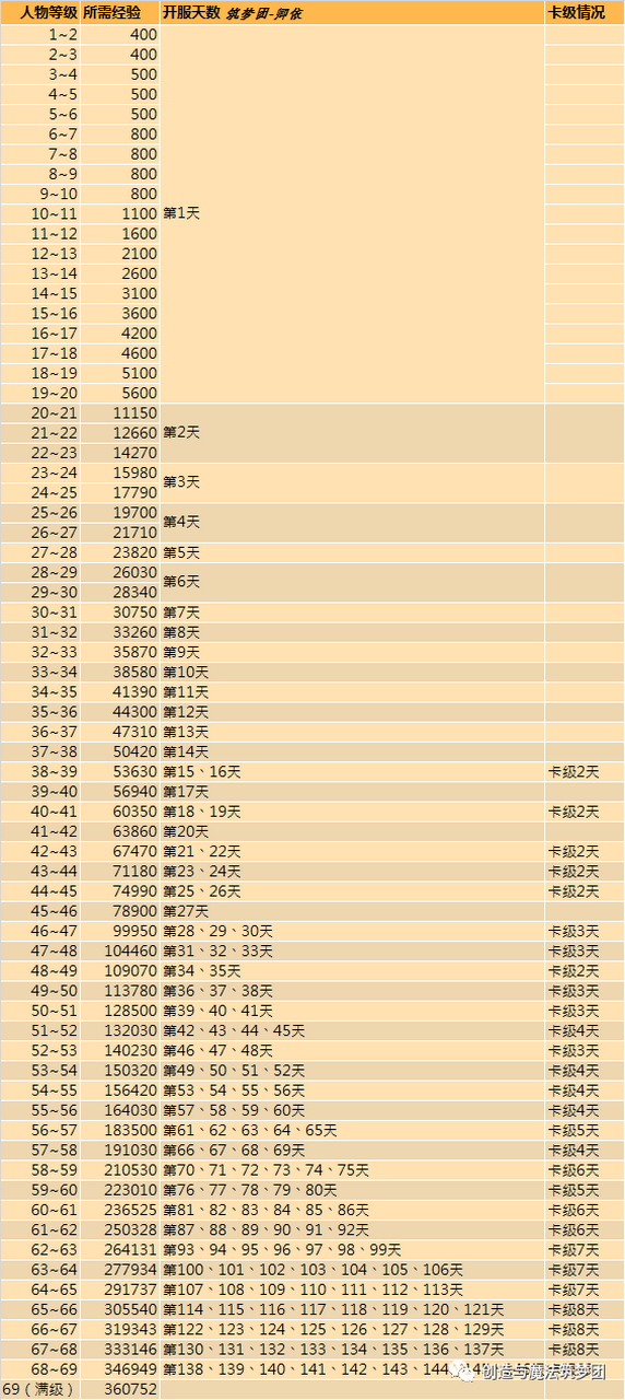 《创造与魔法》69级需要多少经验?