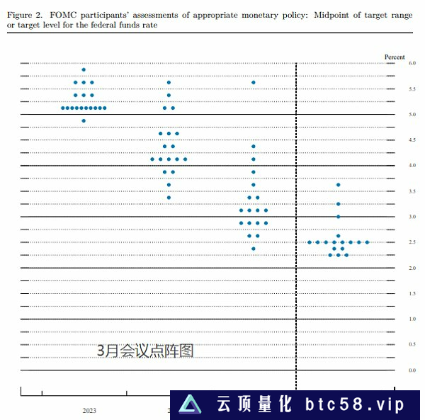 美联储加息25个基点，暗示紧缩周期即将结束。