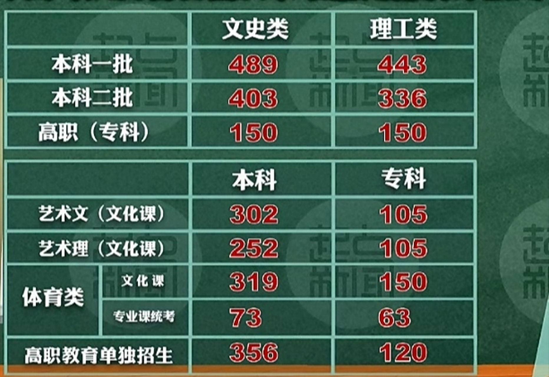 陕西2023年高考分数线出炉,一本文科489分,理科443分,二本文科403分