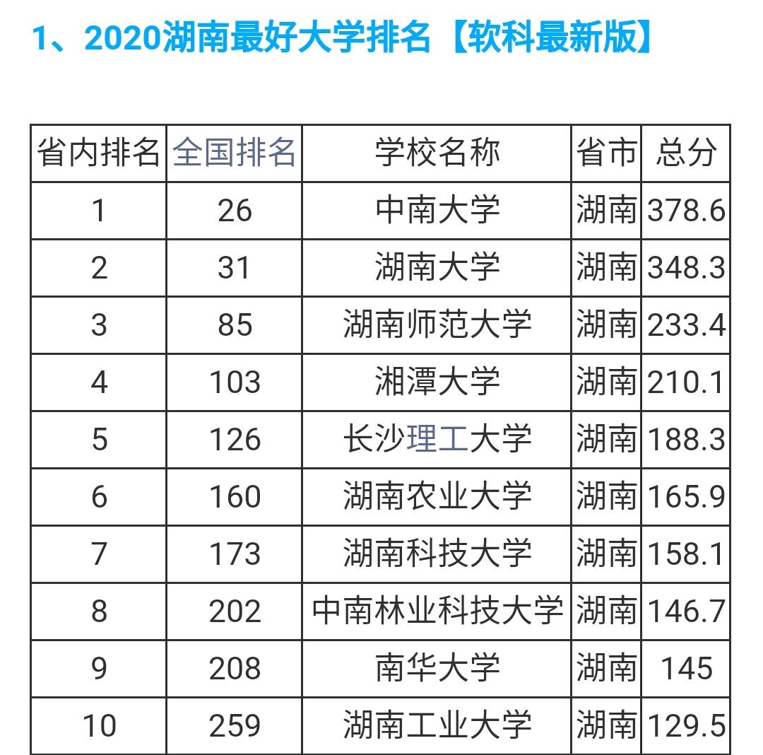 湖南省前十名高校大学排名情况!