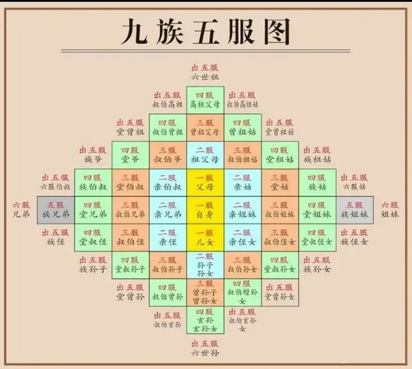 五服指是哪些亲戚? 一服:自己,父母,儿女.