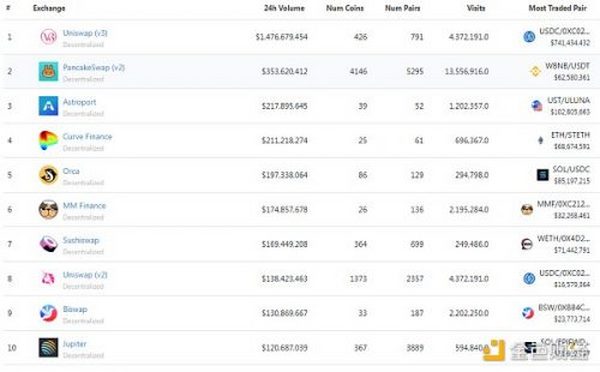 金色Web3.0日报 | Uniswap V3以太坊相关交易对深度已超中心化交易所