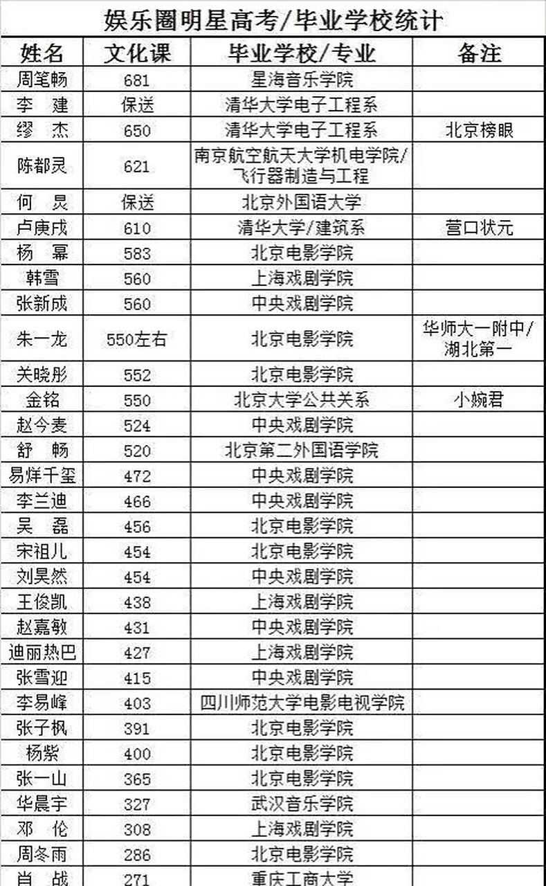李健被保送至清华, 周笔畅681分, 杨幂583分, 关晓彤552分, 迪丽热巴