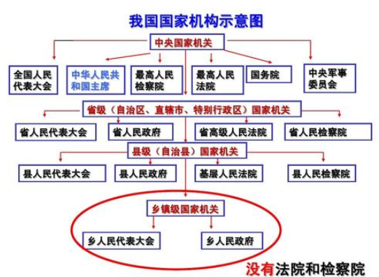 中国现行的政治体制,大体模式由哪三方面