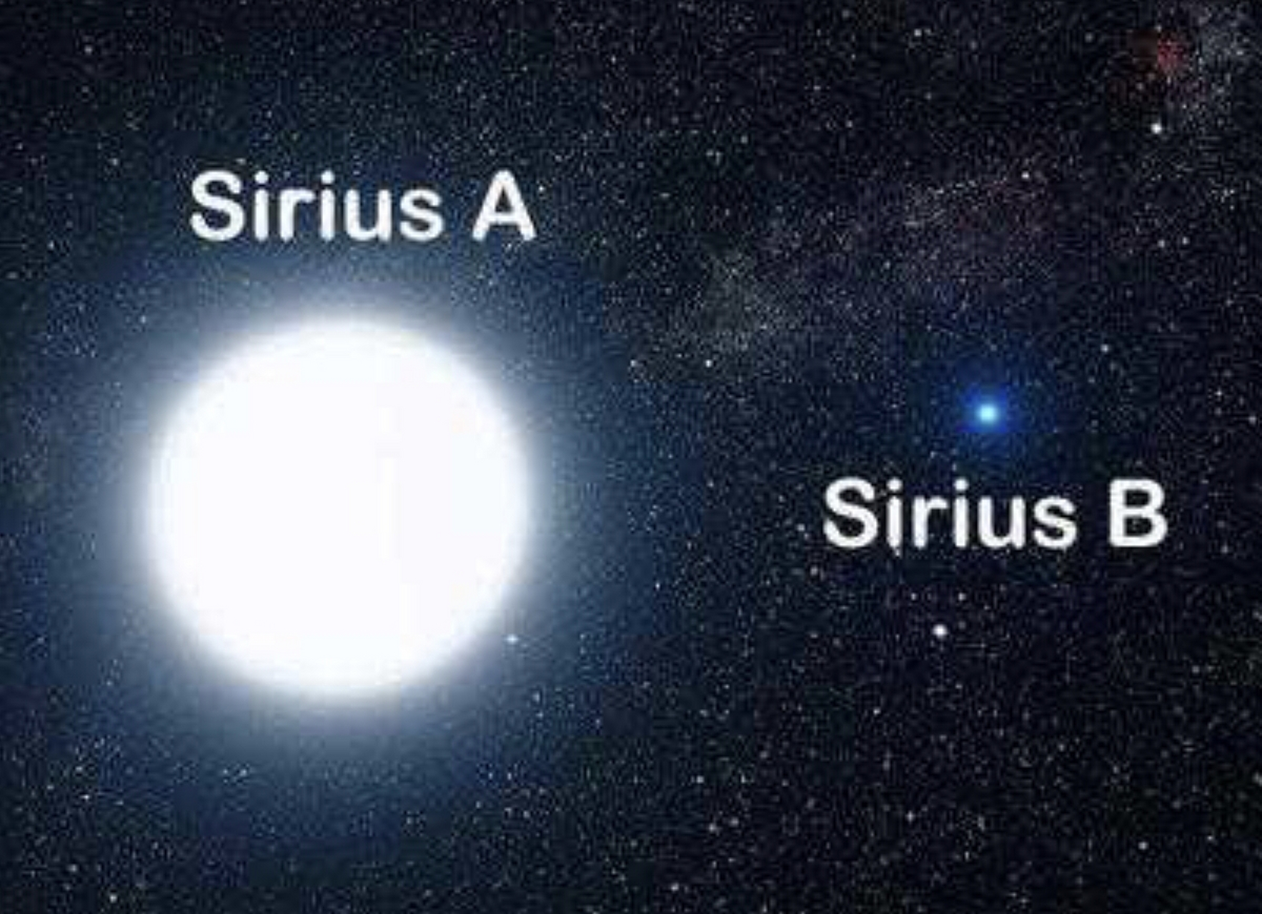 星星大多来自银河系的恒星,总数约有7000颗左右,其中最亮的是天狼星a