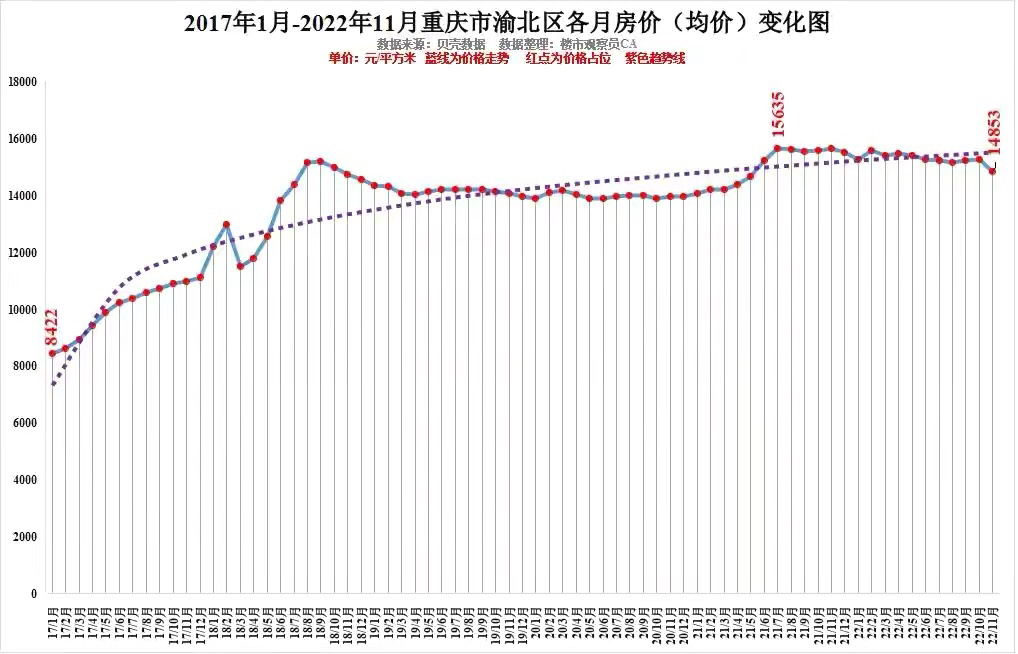 重磅!重庆主城区11月房价全线下跌快看看你家跌了多少