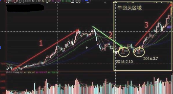 股市经典"龙回头",只要符合形态,一旦出手必是大牛股!