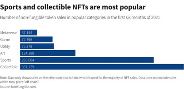 数据：NFT 销售额在 2021 年上半年飙升至 25 亿美元