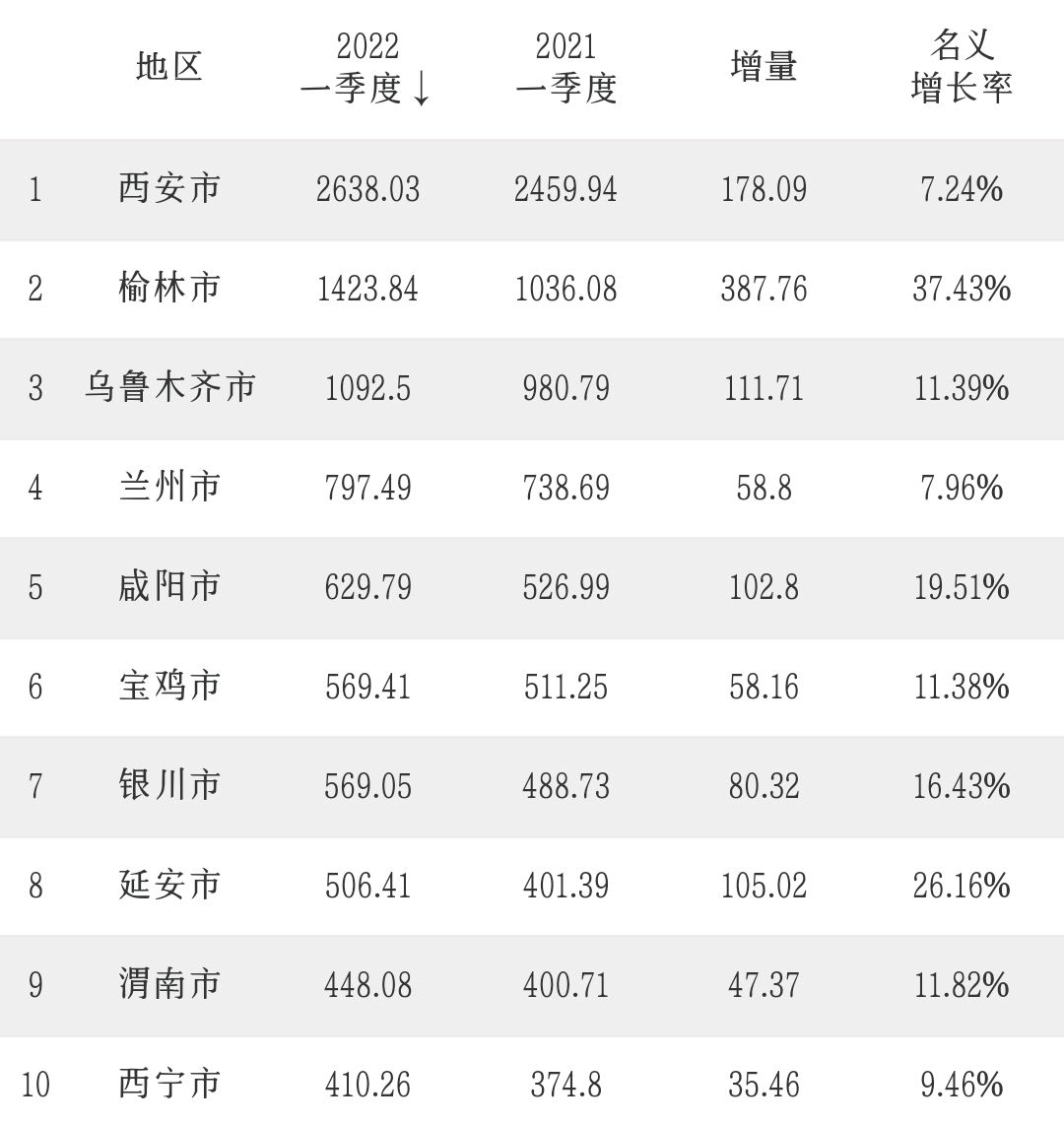 西北地區一季度gdp10強城市:蘭州第4,銀川接近寶雞,西寧墊底