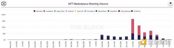 金色观察｜NFT熊市大考：并购整合进行时