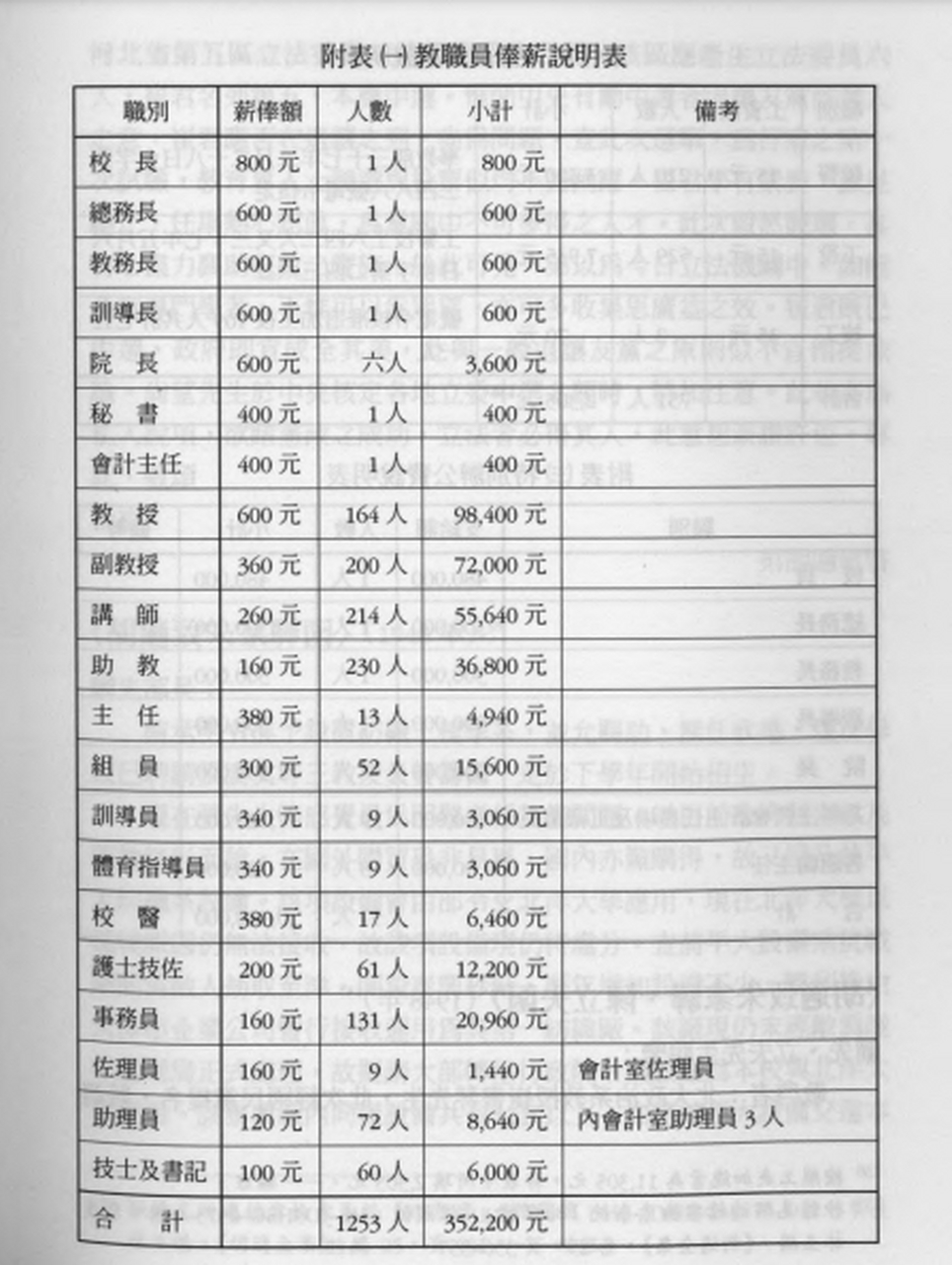 北大校长胡适时期的北大教员薪水明细