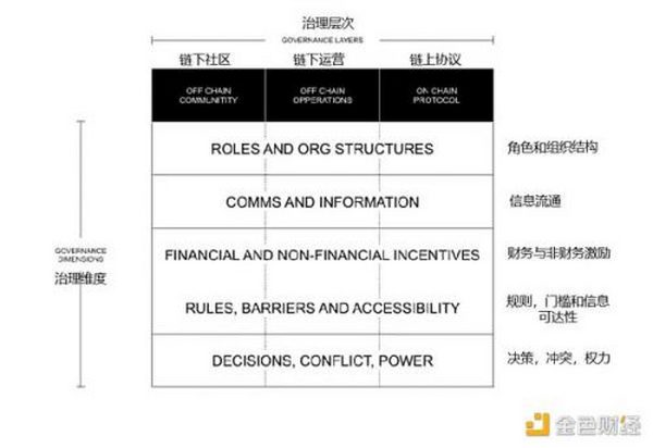 协议治理社区里的隐藏玩家与“财富密码”