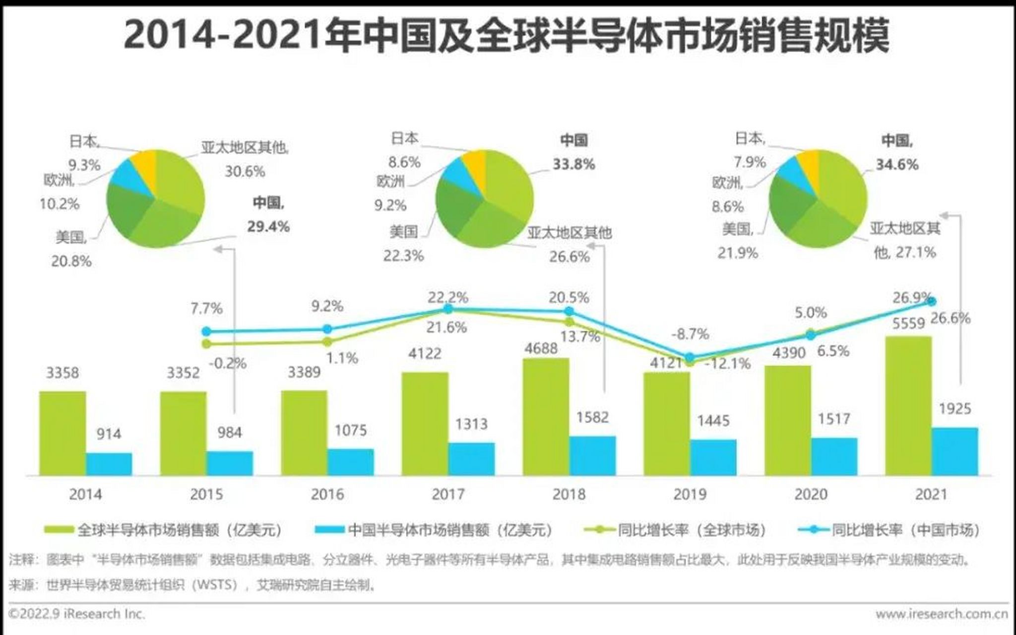 1,中国芯片进口额在2022年超过4000亿美元. 2,消费份额占全球超过30%.