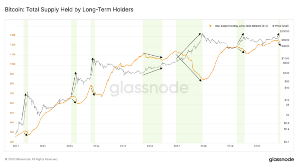 长期持有者正在出售BTC：为什么这反而是一个看涨信号