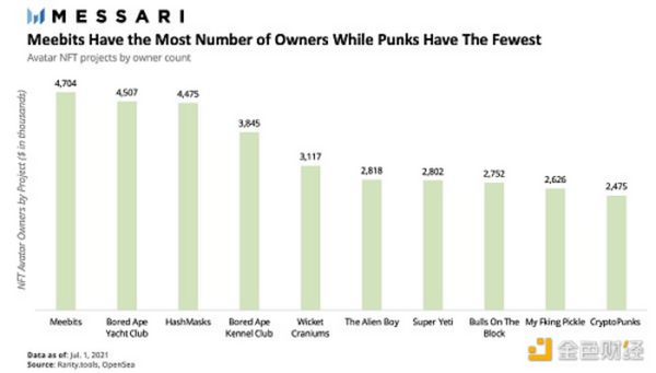金色观察 | Messari报告：2021年二季度Web3及NFT市场情况