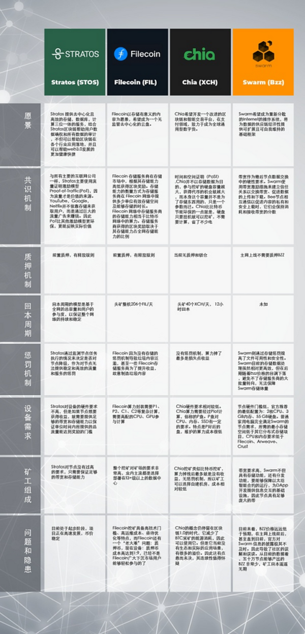 从Filecoin、Swarm、Chia看 存储只是躯壳 流量才能创造价值