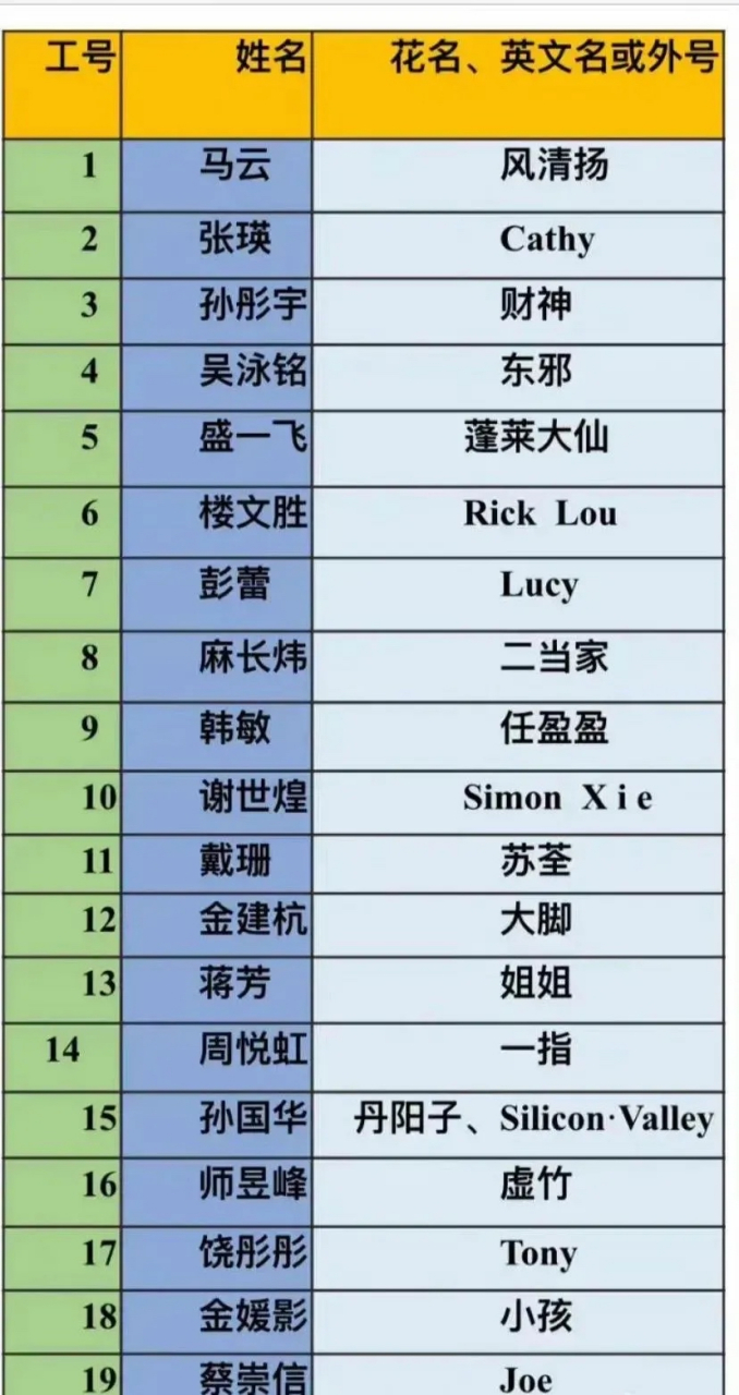 来看看 阿里巴巴高层的花名,英文名或者外号 马云→风清扬;孙彤宇