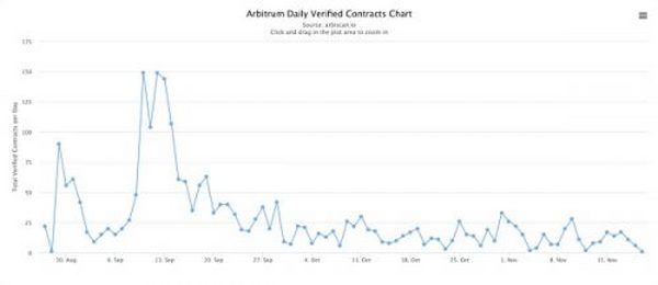 Arbitrum：区块链扩容的未来？