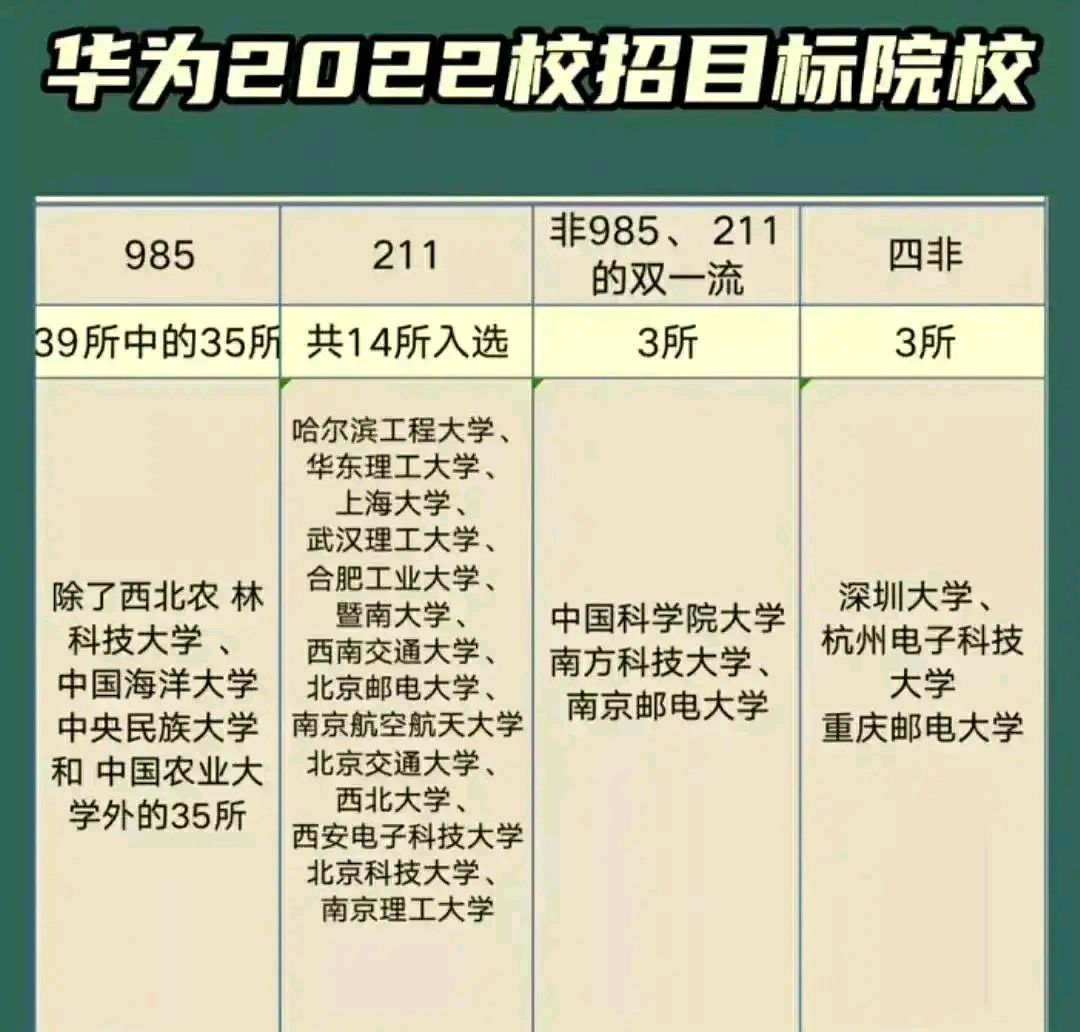 华为2022校招目标学校!