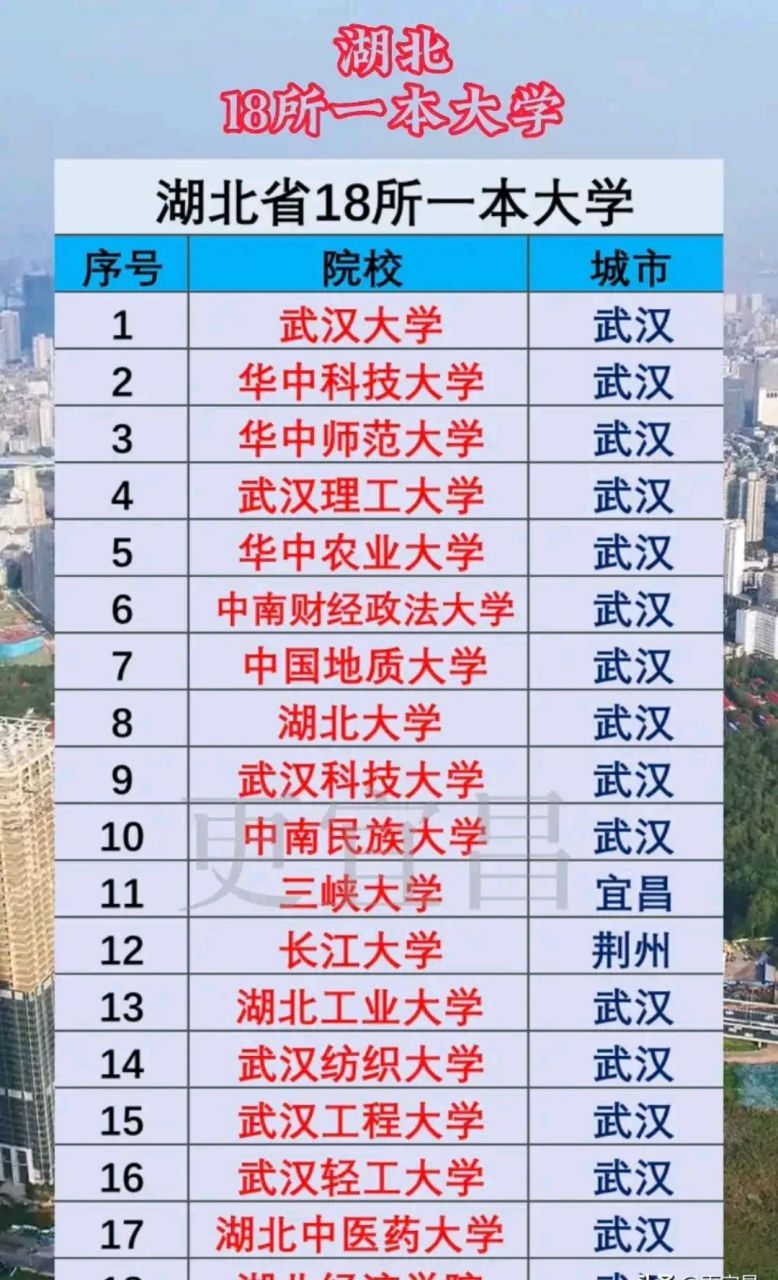 这个湖北省18所一本大学,前十名中的大学基本上可以说是湖北省大学