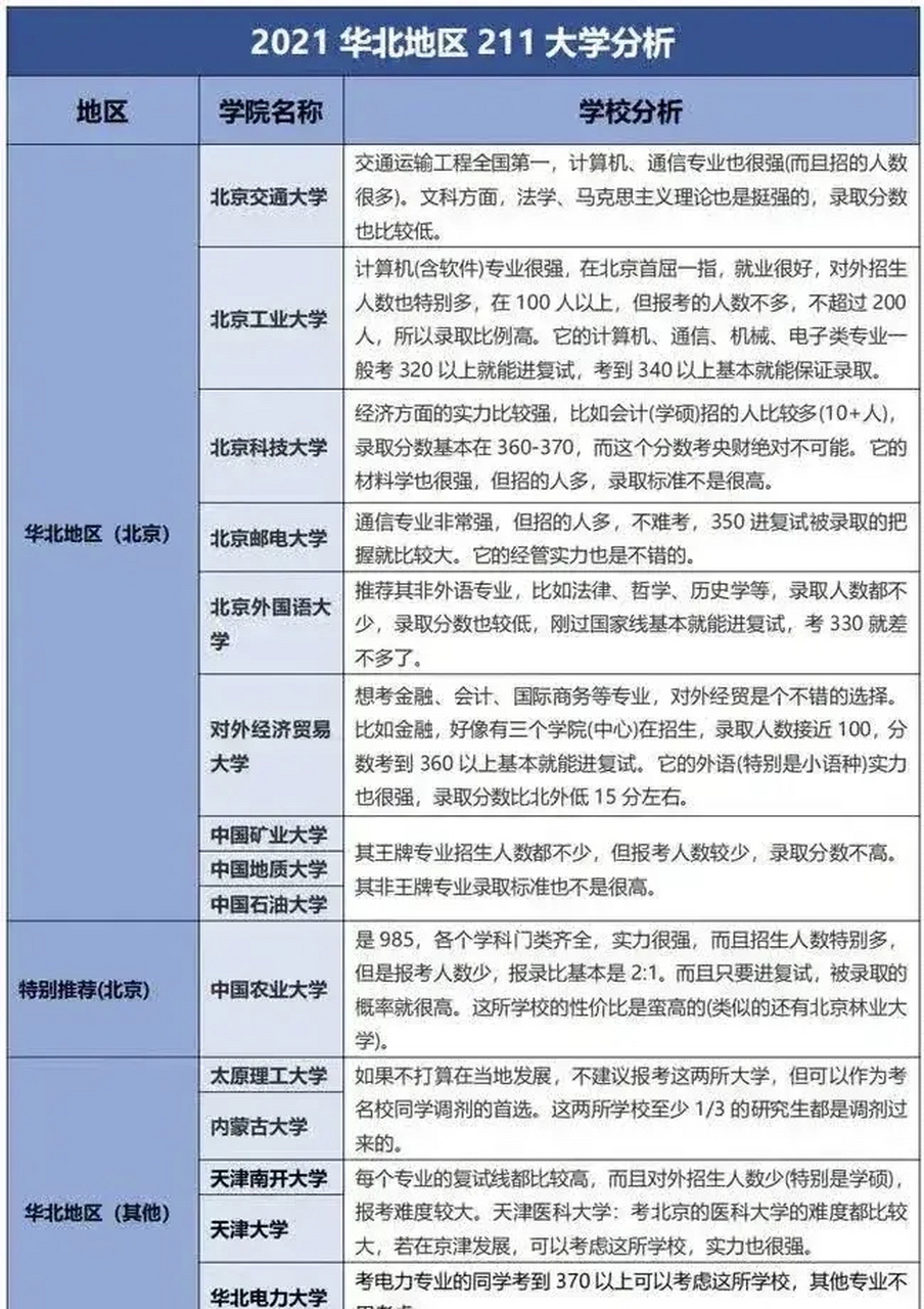 全国211大学考研难度分析,大学实力大评估推荐!