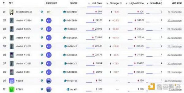 金色Web3.0日报 | NFT总交易额突破1800万枚ETH