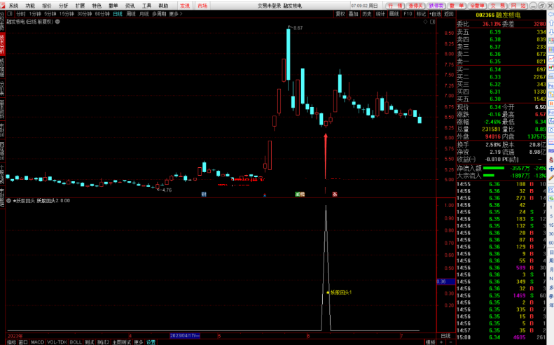 妖股牛回头幅图选股公式,今买明卖 高成功率