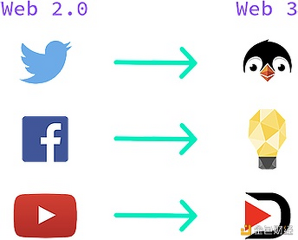 Web3的三次革命
