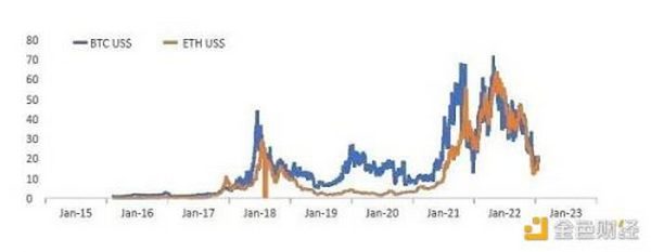 以太坊合并过程中的理想投资策略