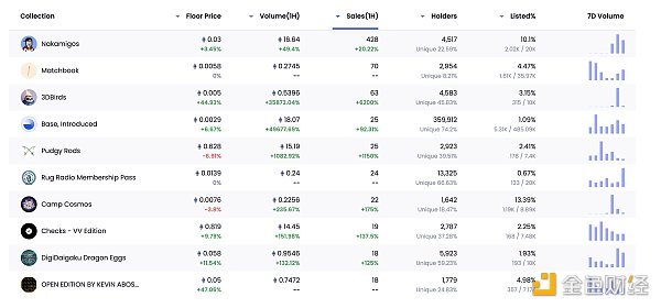 Optimism即将公布1000万枚OP分配细节，金色Web3.0日报为您报道。