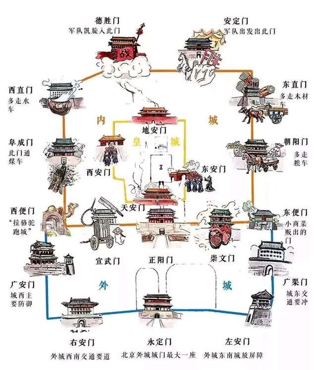 老北京內城九門走九車#動態創作月