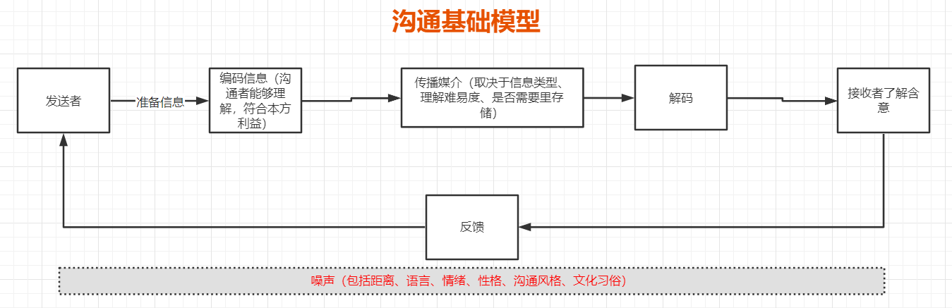 沟通基础模型,建立自己的沟通套路模板