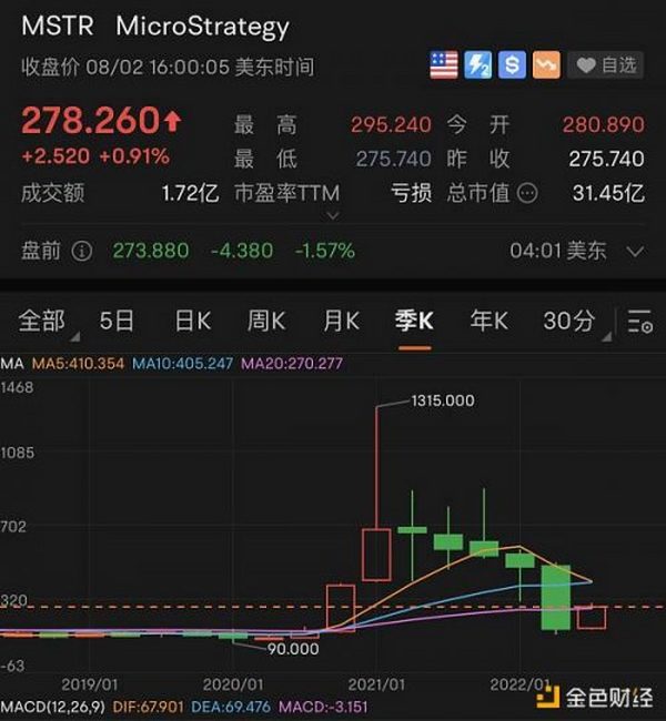 金色观察｜微策略Q2数字资产录得9.178亿美元减值 做空率激增